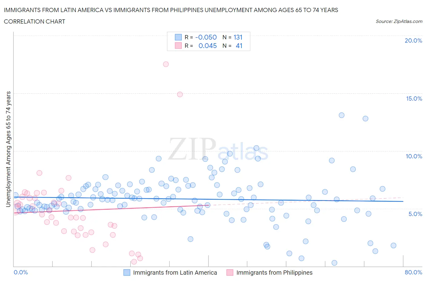 Immigrants from Latin America vs Immigrants from Philippines Unemployment Among Ages 65 to 74 years
