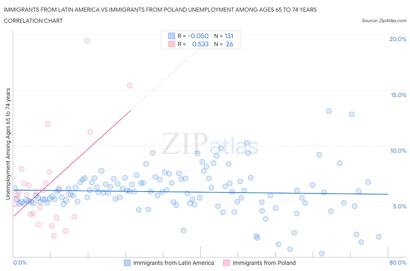 Immigrants from Latin America vs Immigrants from Poland Unemployment Among Ages 65 to 74 years