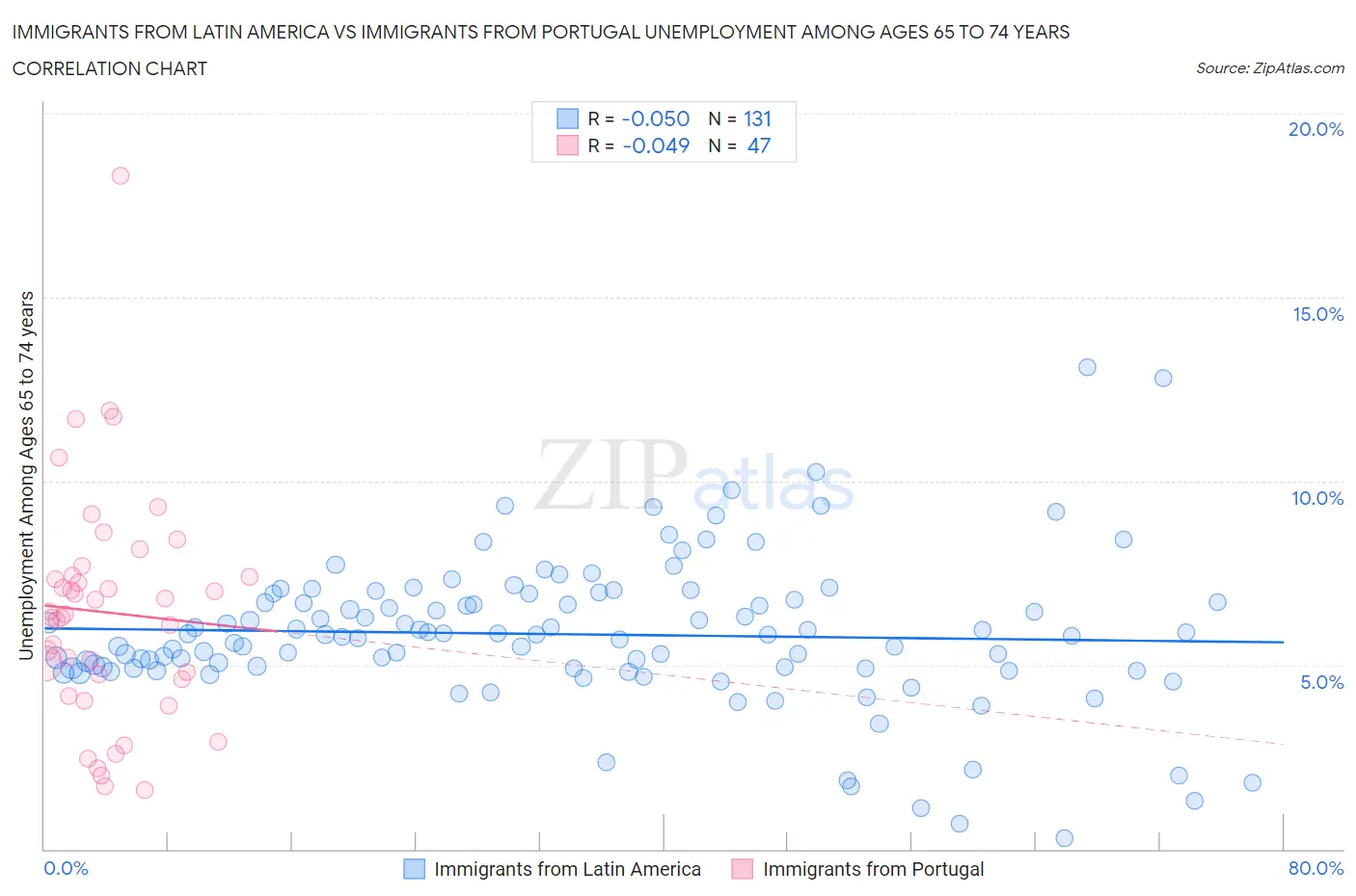 Immigrants from Latin America vs Immigrants from Portugal Unemployment Among Ages 65 to 74 years