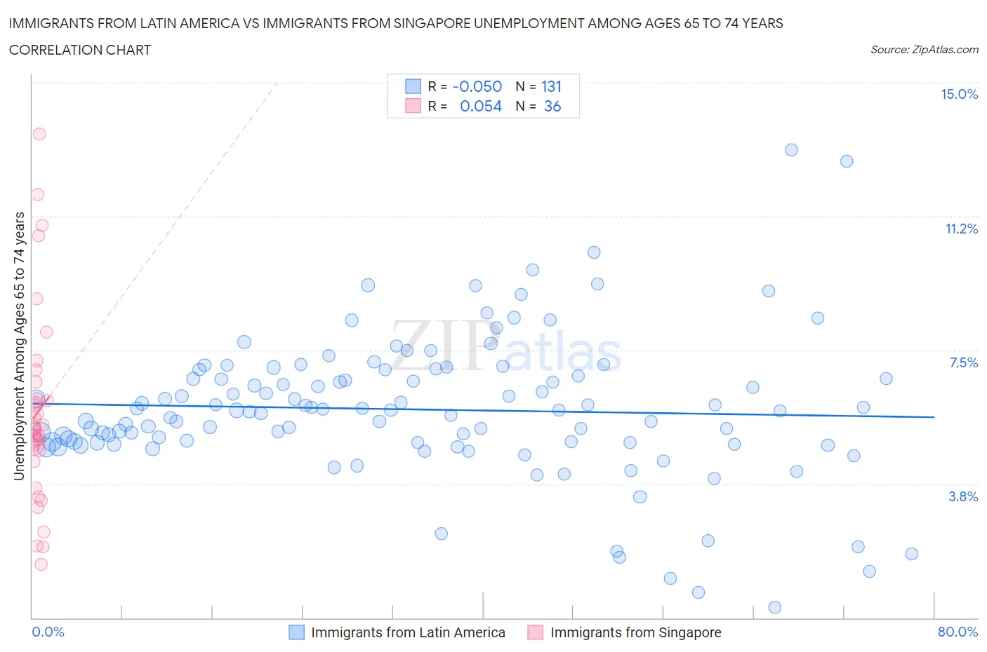 Immigrants from Latin America vs Immigrants from Singapore Unemployment Among Ages 65 to 74 years