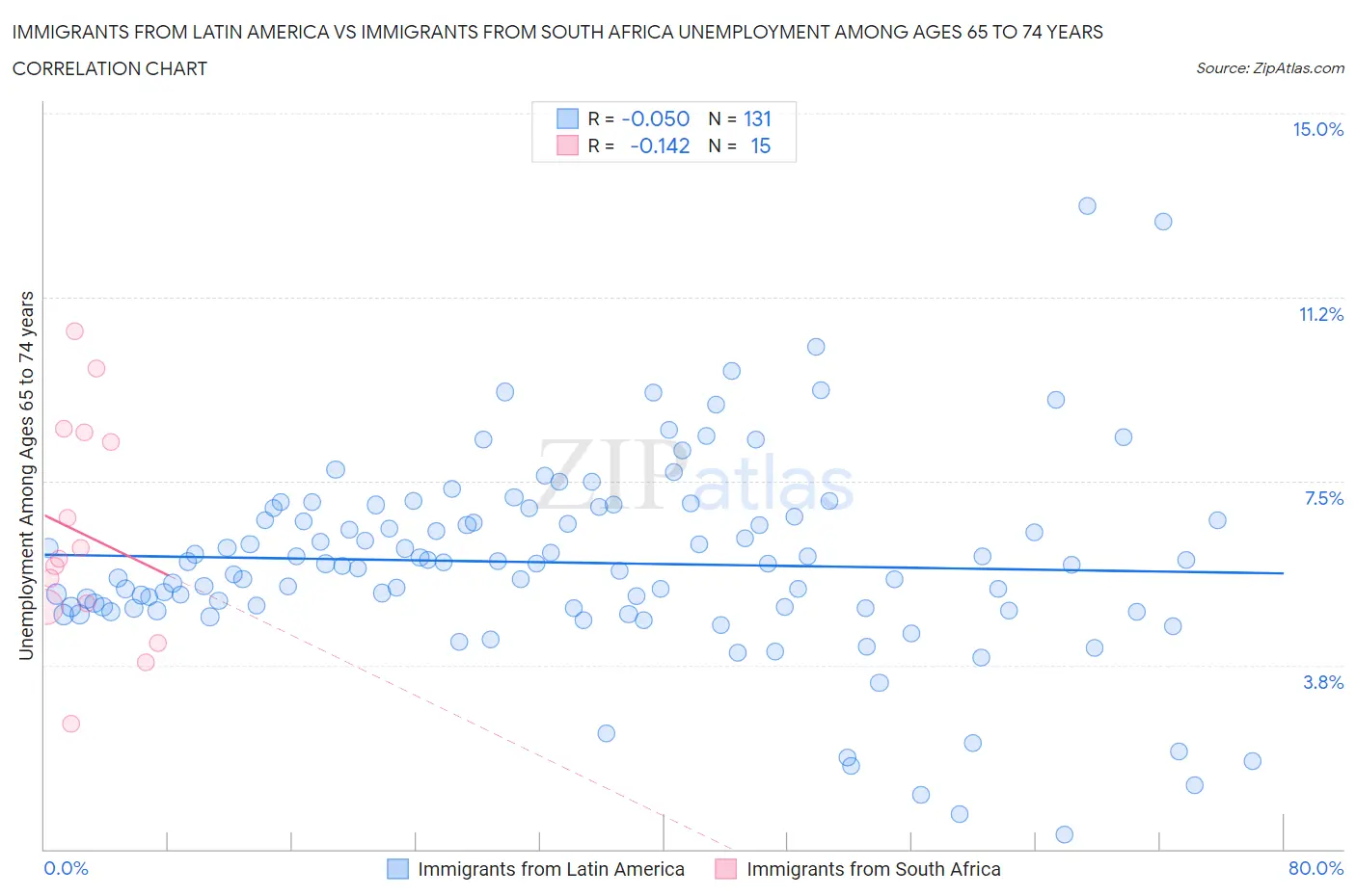 Immigrants from Latin America vs Immigrants from South Africa Unemployment Among Ages 65 to 74 years