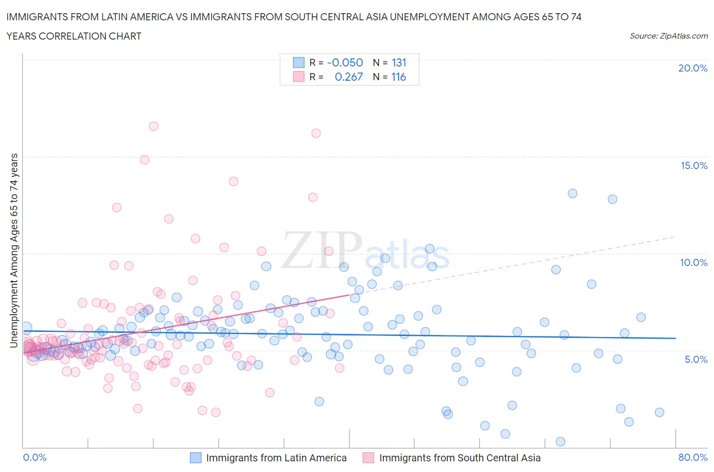 Immigrants from Latin America vs Immigrants from South Central Asia Unemployment Among Ages 65 to 74 years