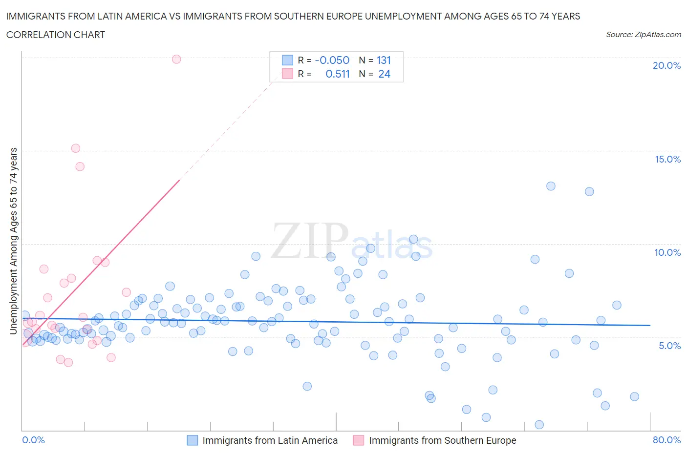 Immigrants from Latin America vs Immigrants from Southern Europe Unemployment Among Ages 65 to 74 years