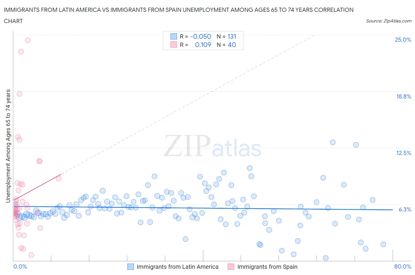 Immigrants from Latin America vs Immigrants from Spain Unemployment Among Ages 65 to 74 years