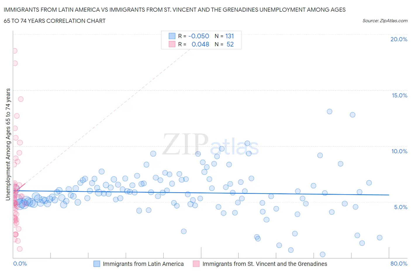 Immigrants from Latin America vs Immigrants from St. Vincent and the Grenadines Unemployment Among Ages 65 to 74 years