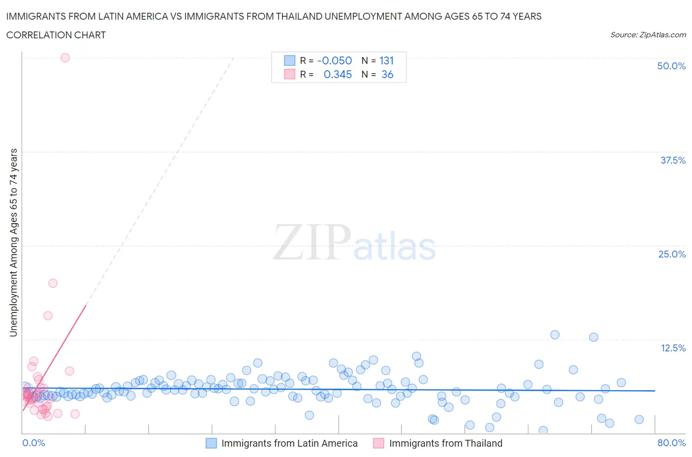 Immigrants from Latin America vs Immigrants from Thailand Unemployment Among Ages 65 to 74 years