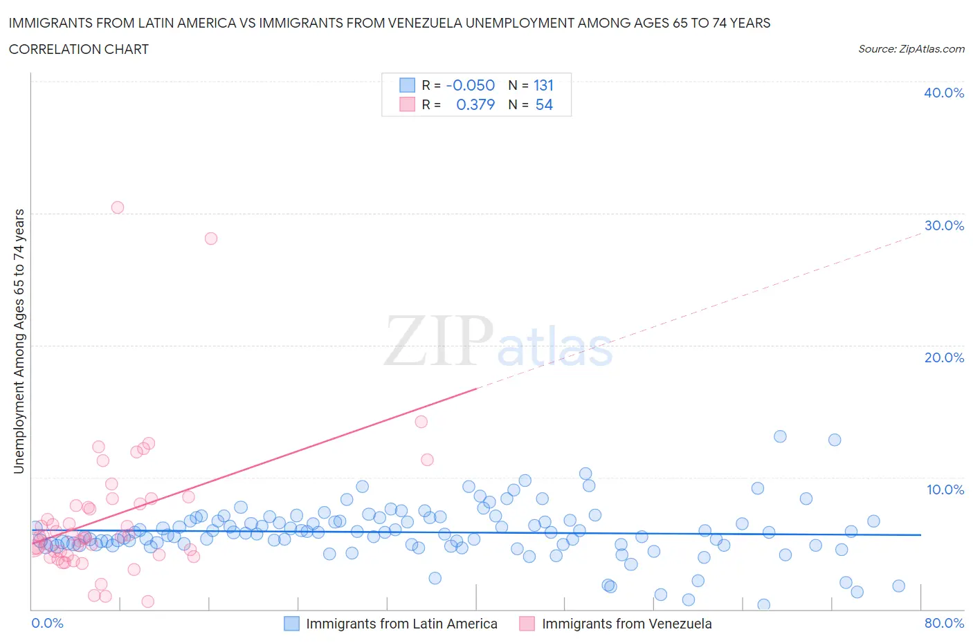 Immigrants from Latin America vs Immigrants from Venezuela Unemployment Among Ages 65 to 74 years