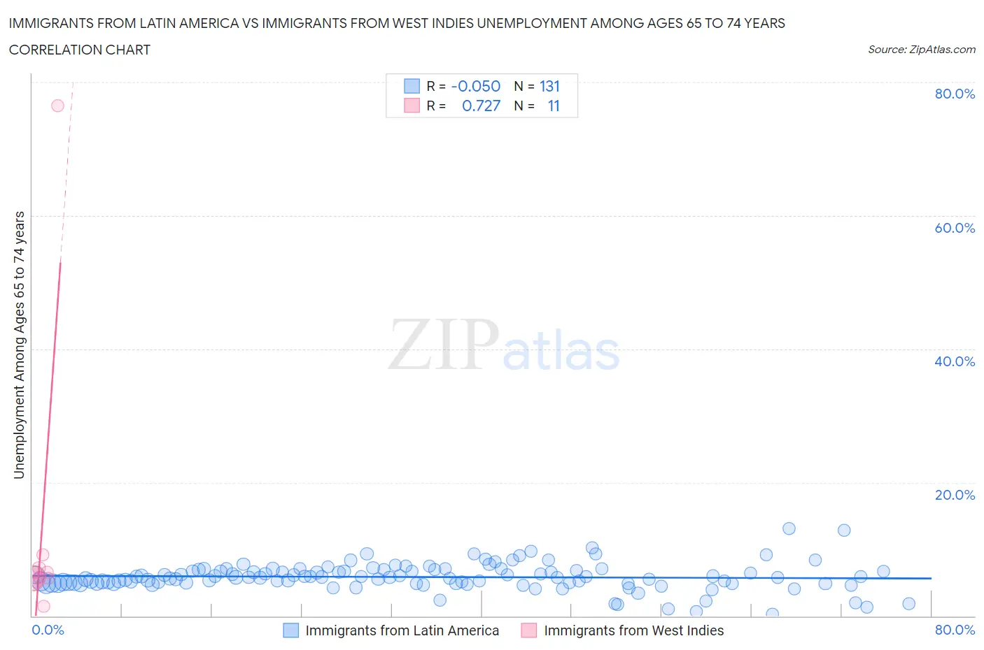 Immigrants from Latin America vs Immigrants from West Indies Unemployment Among Ages 65 to 74 years