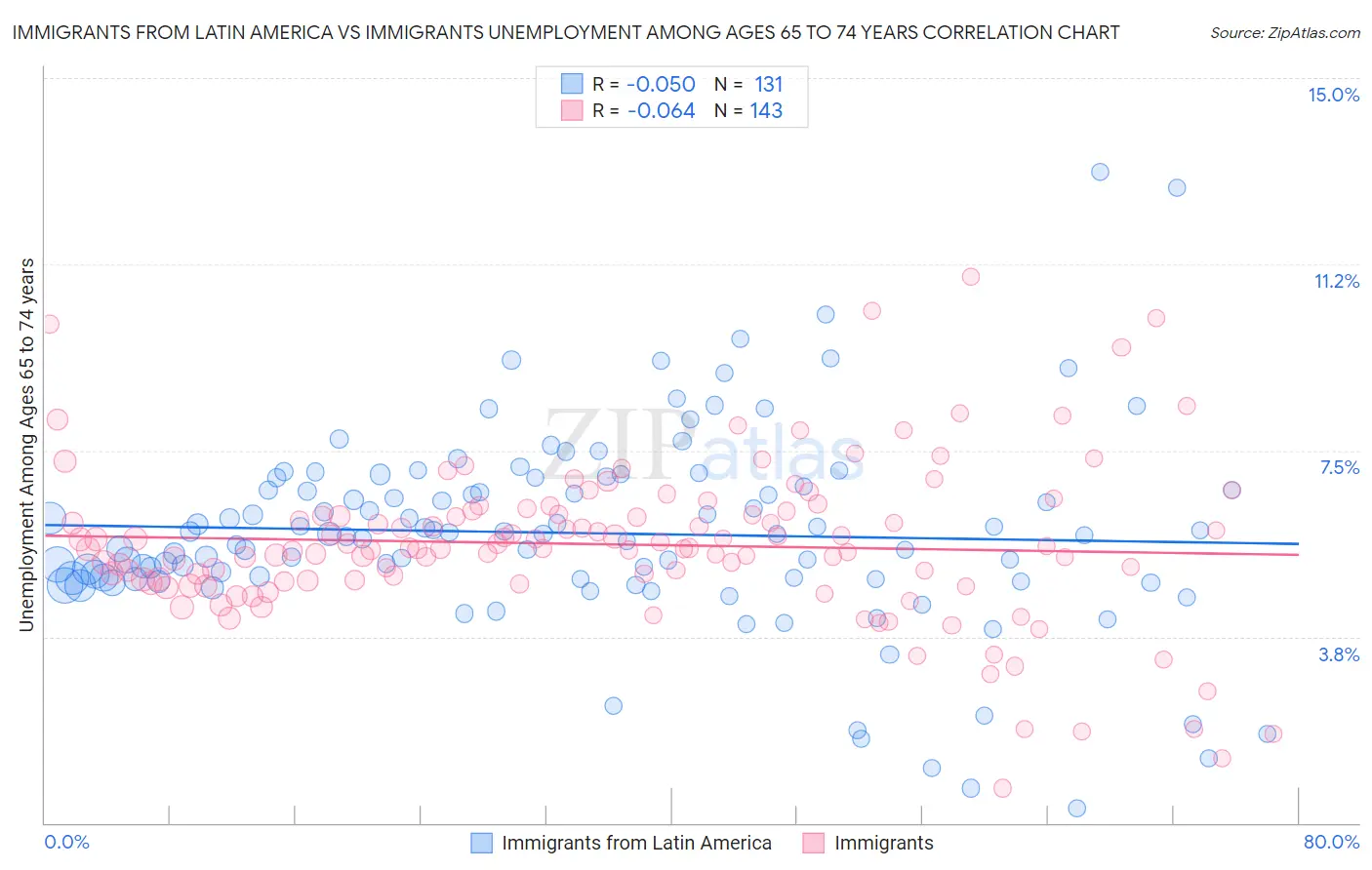 Immigrants from Latin America vs Immigrants Unemployment Among Ages 65 to 74 years