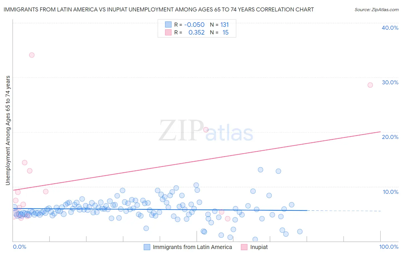 Immigrants from Latin America vs Inupiat Unemployment Among Ages 65 to 74 years
