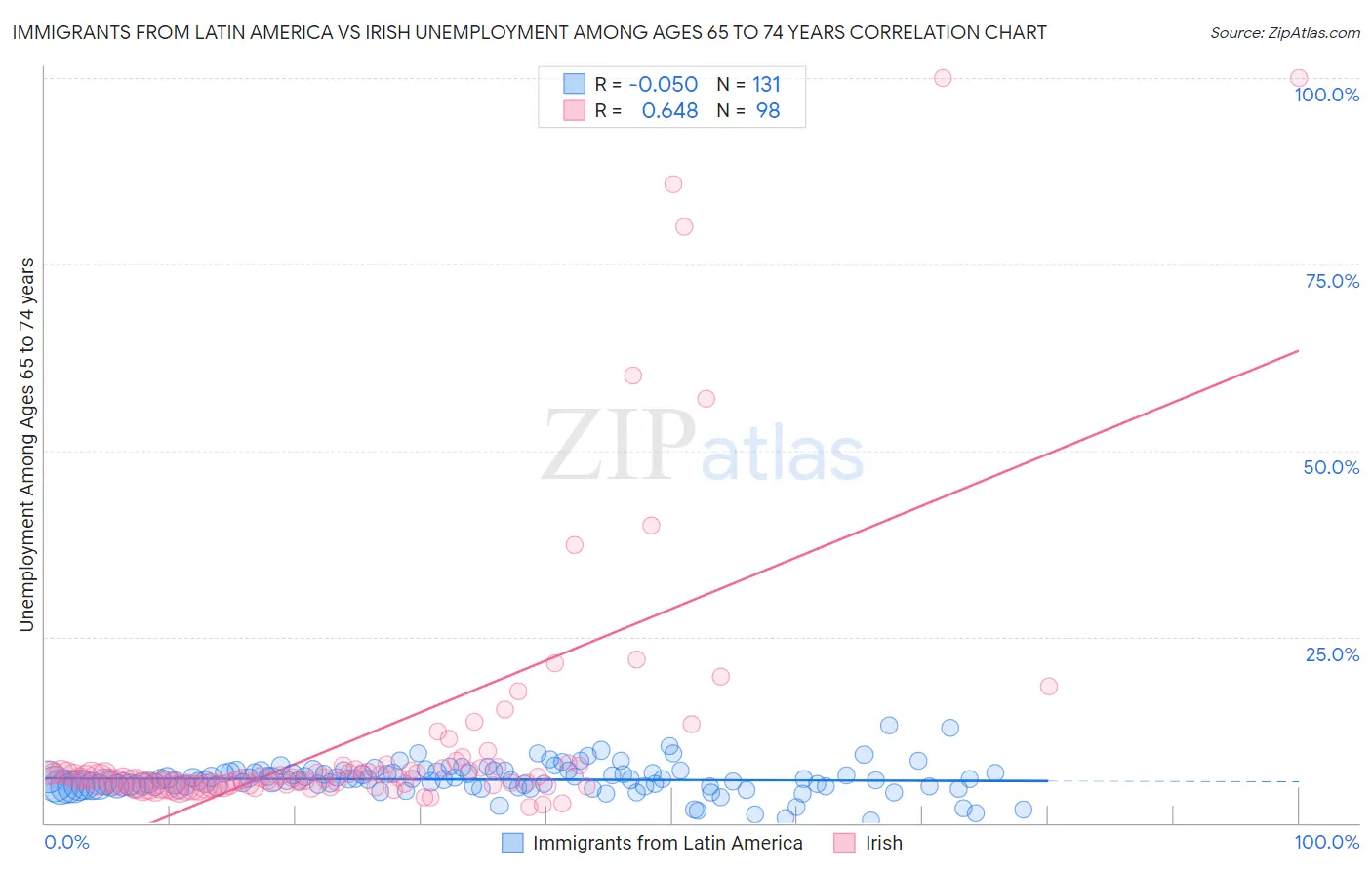 Immigrants from Latin America vs Irish Unemployment Among Ages 65 to 74 years