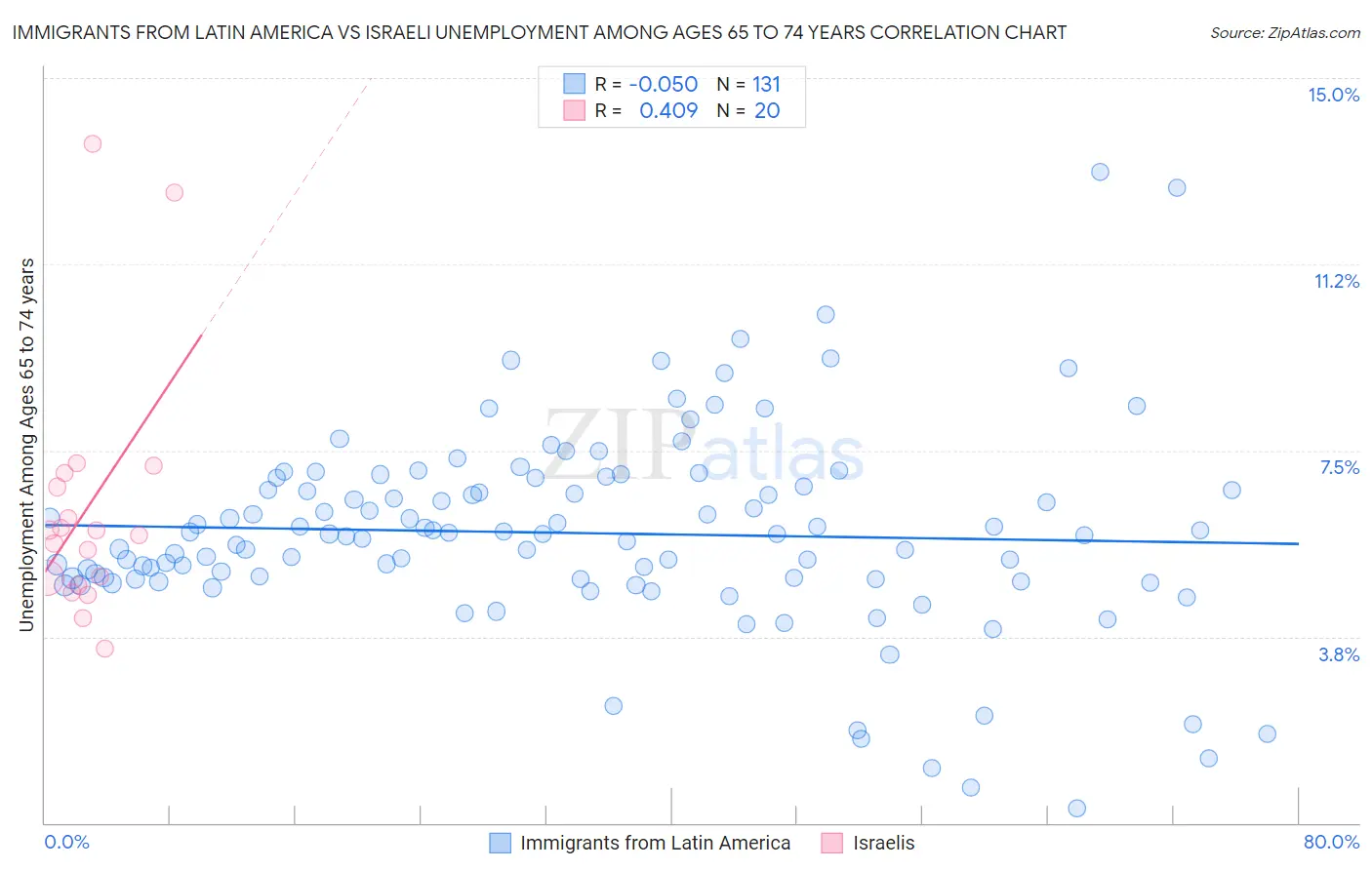 Immigrants from Latin America vs Israeli Unemployment Among Ages 65 to 74 years