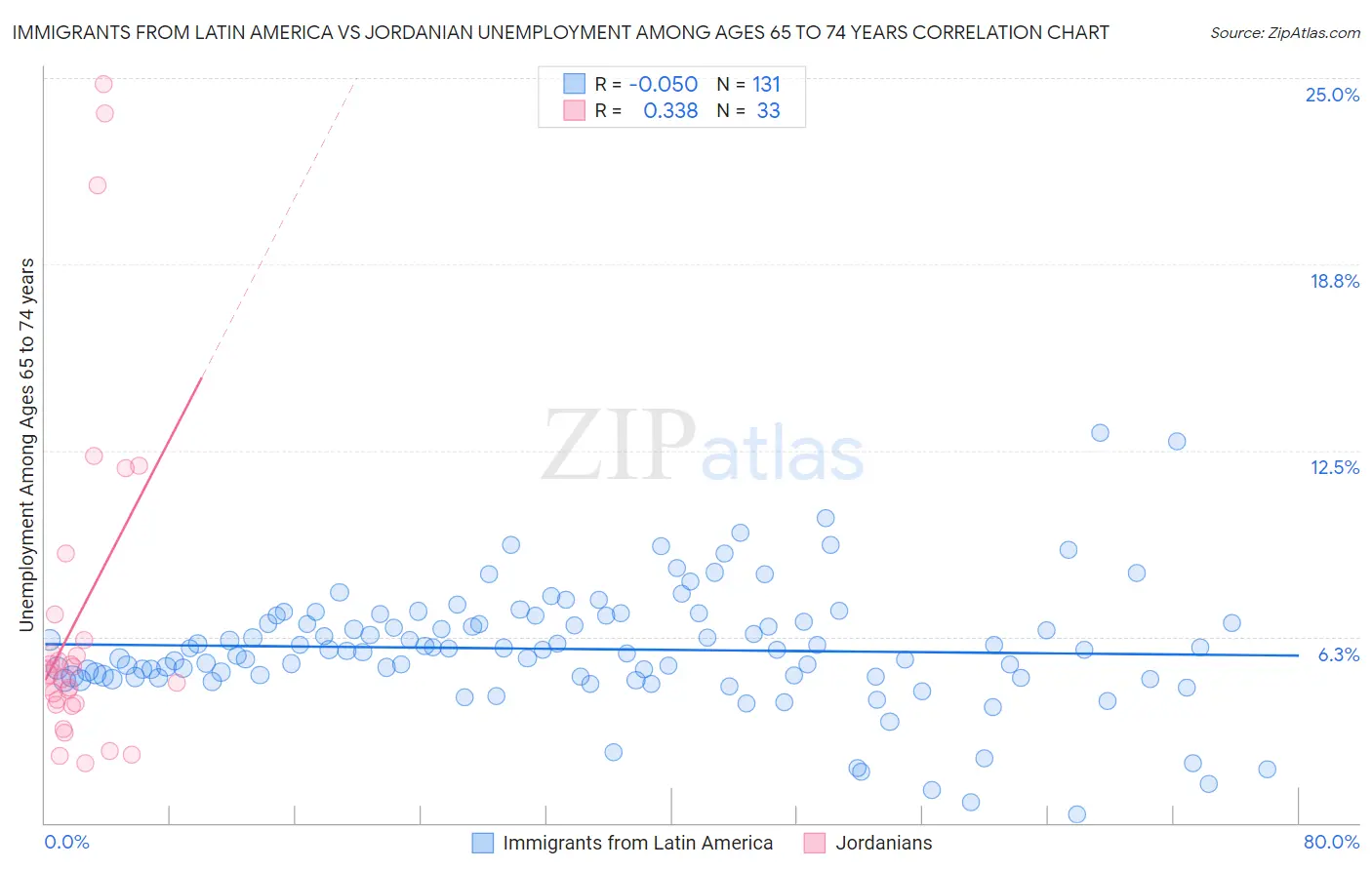 Immigrants from Latin America vs Jordanian Unemployment Among Ages 65 to 74 years