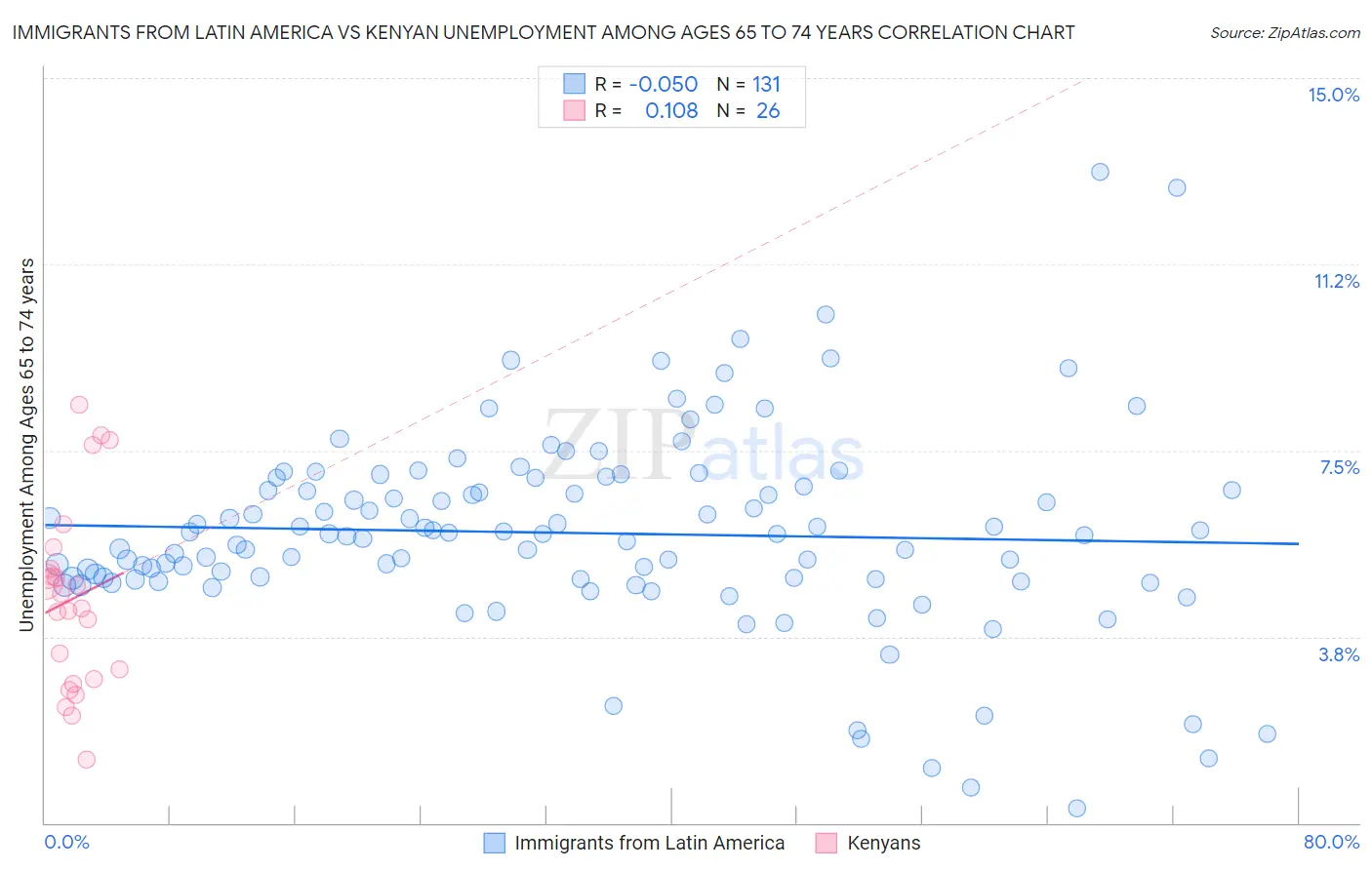 Immigrants from Latin America vs Kenyan Unemployment Among Ages 65 to 74 years