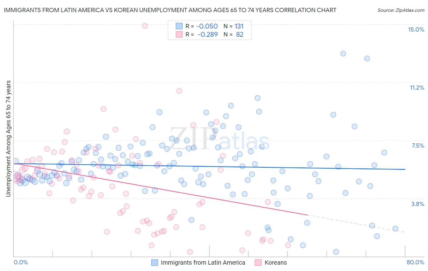 Immigrants from Latin America vs Korean Unemployment Among Ages 65 to 74 years