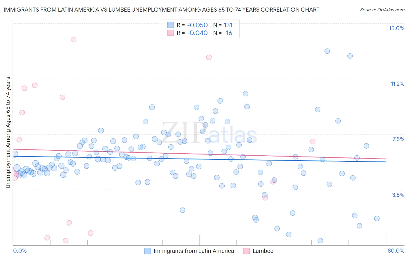 Immigrants from Latin America vs Lumbee Unemployment Among Ages 65 to 74 years