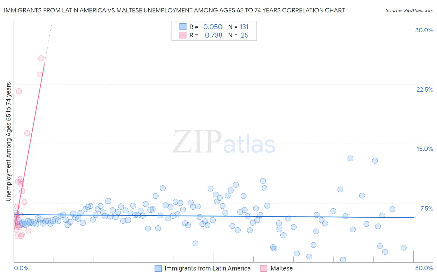 Immigrants from Latin America vs Maltese Unemployment Among Ages 65 to 74 years