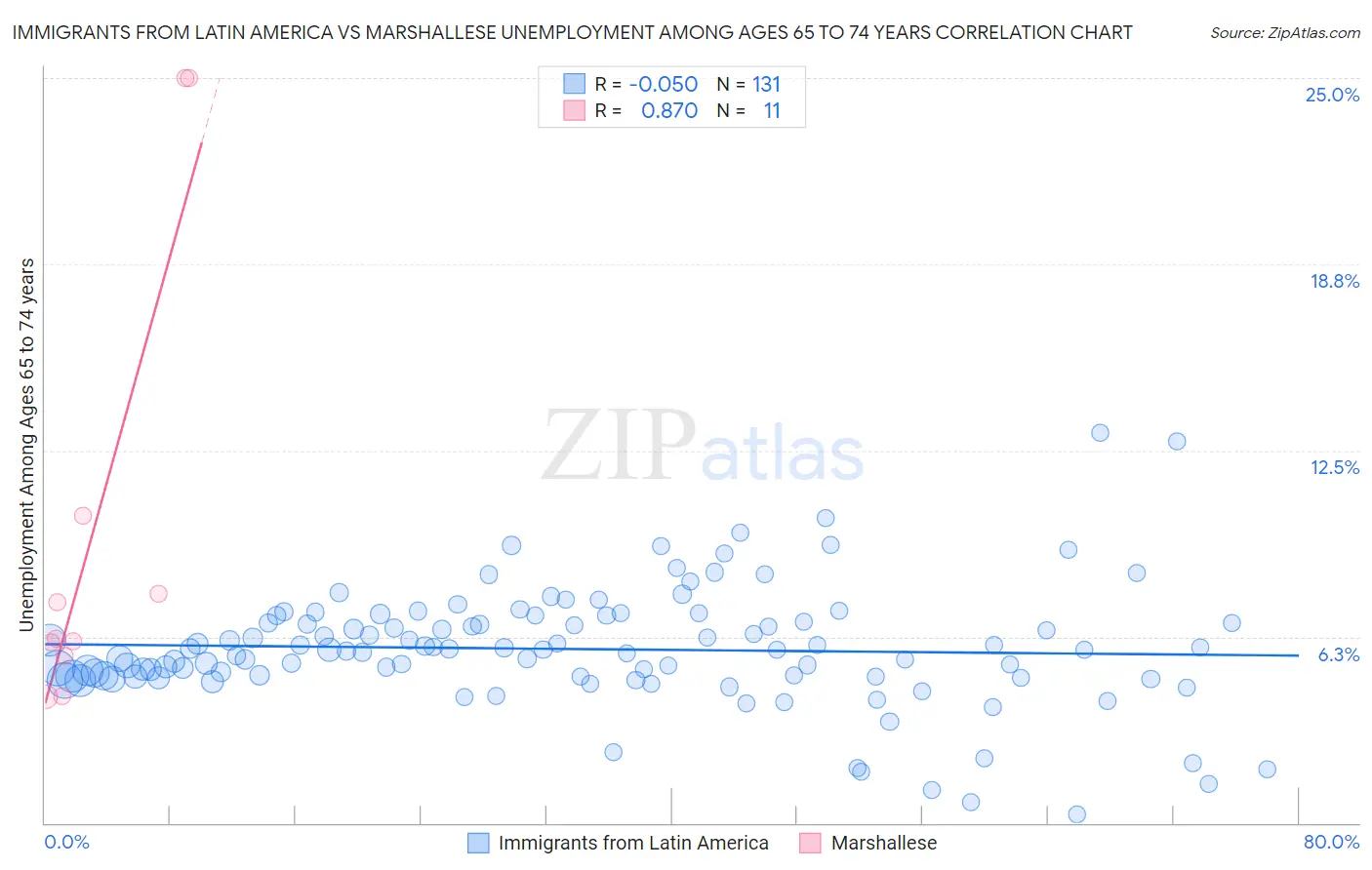 Immigrants from Latin America vs Marshallese Unemployment Among Ages 65 to 74 years