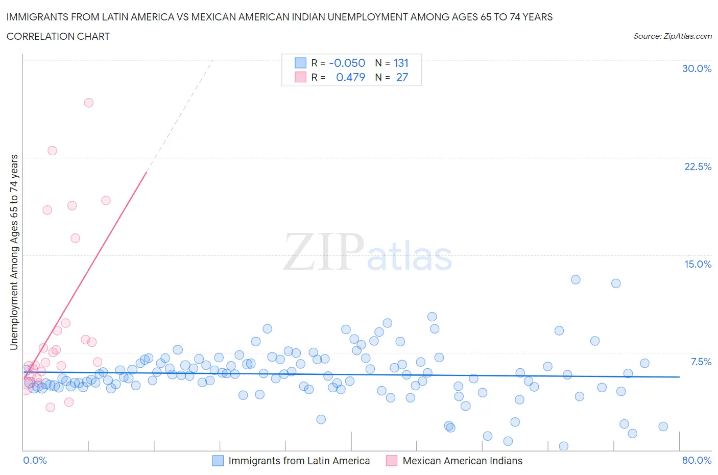 Immigrants from Latin America vs Mexican American Indian Unemployment Among Ages 65 to 74 years