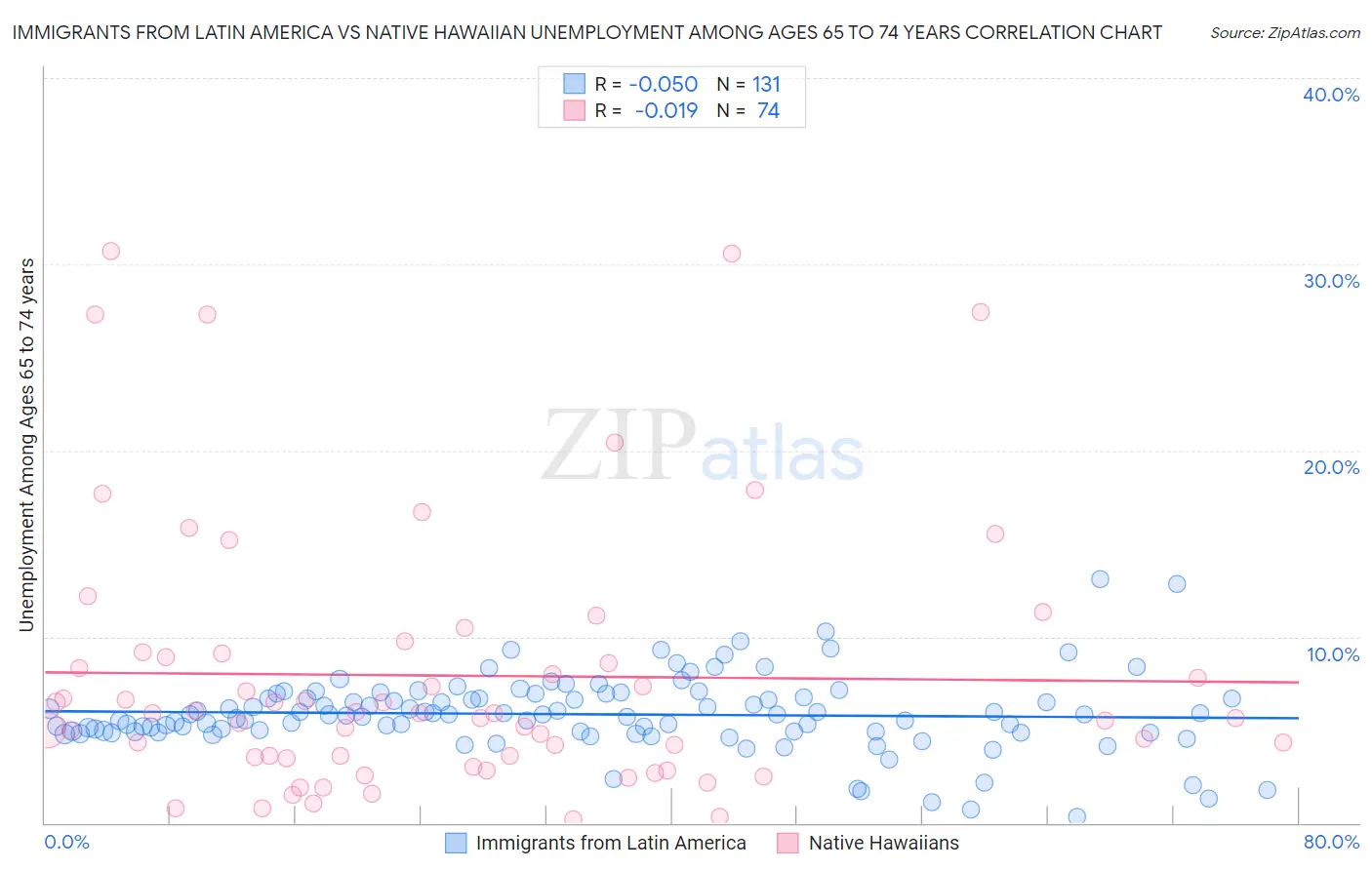 Immigrants from Latin America vs Native Hawaiian Unemployment Among Ages 65 to 74 years