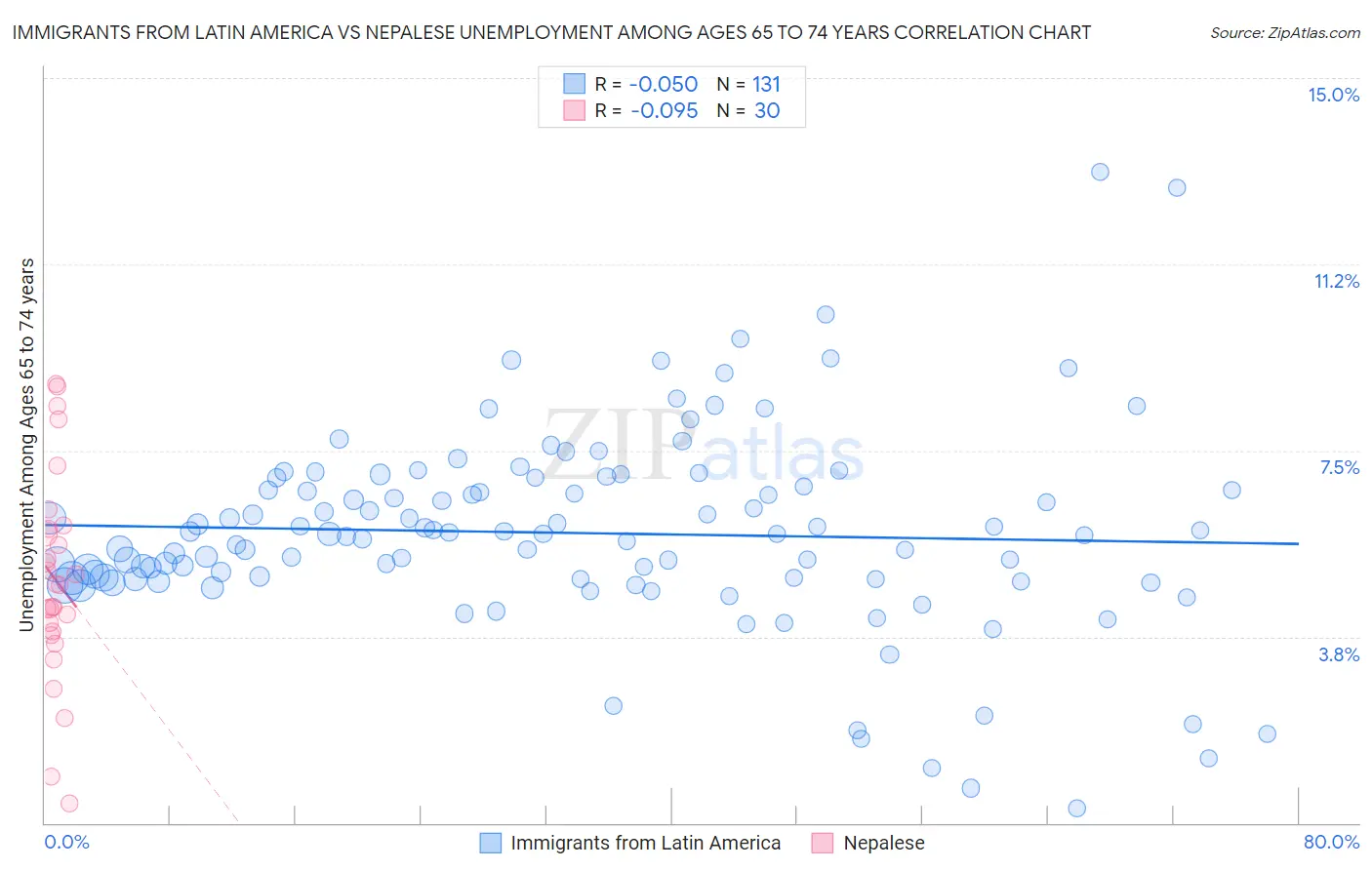 Immigrants from Latin America vs Nepalese Unemployment Among Ages 65 to 74 years