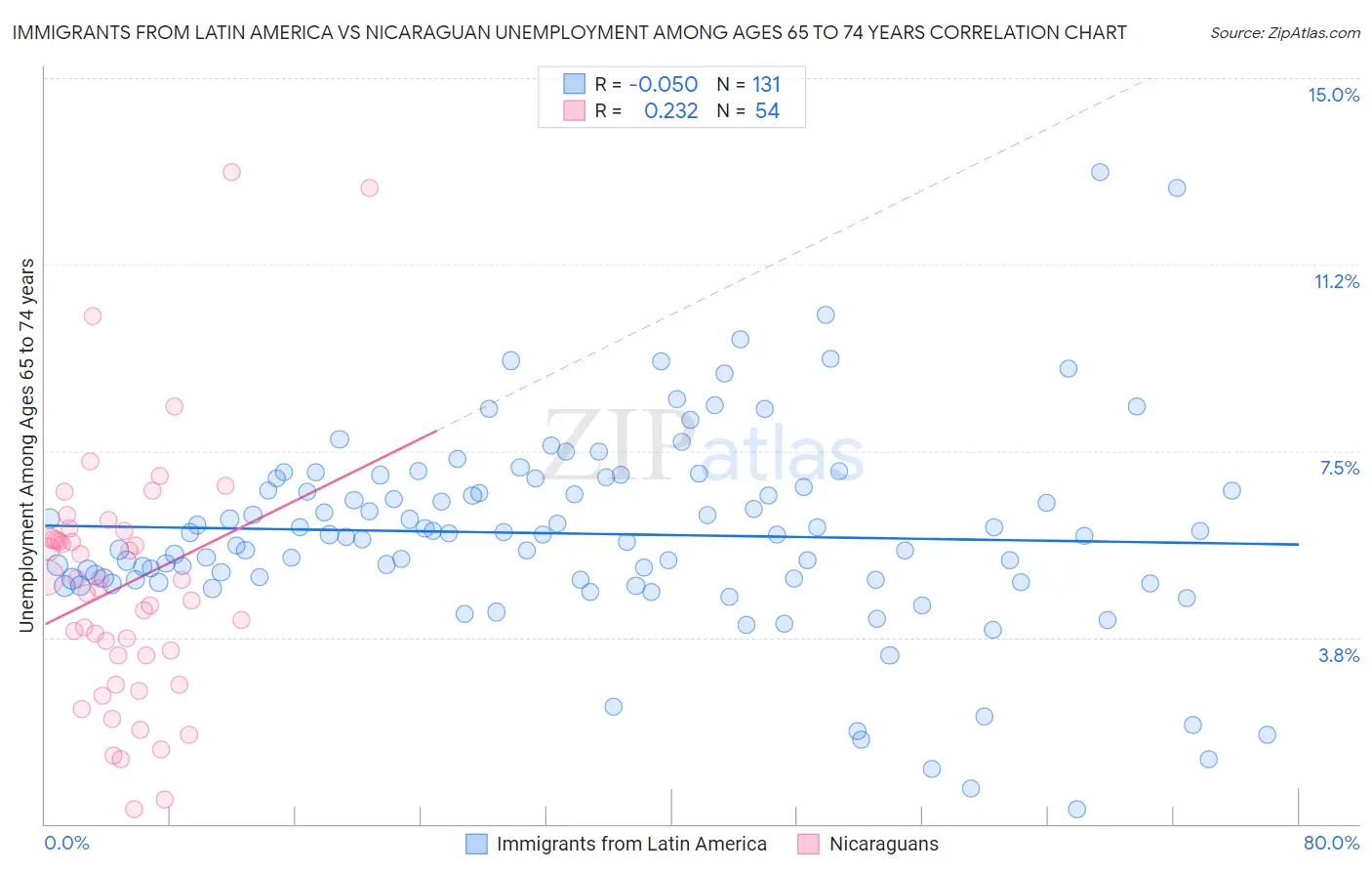 Immigrants from Latin America vs Nicaraguan Unemployment Among Ages 65 to 74 years