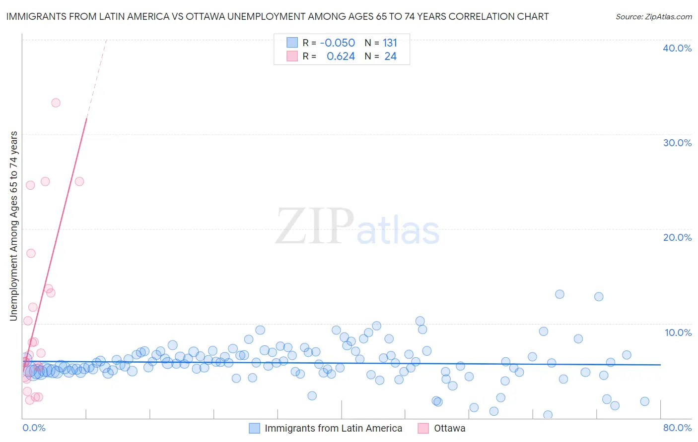 Immigrants from Latin America vs Ottawa Unemployment Among Ages 65 to 74 years