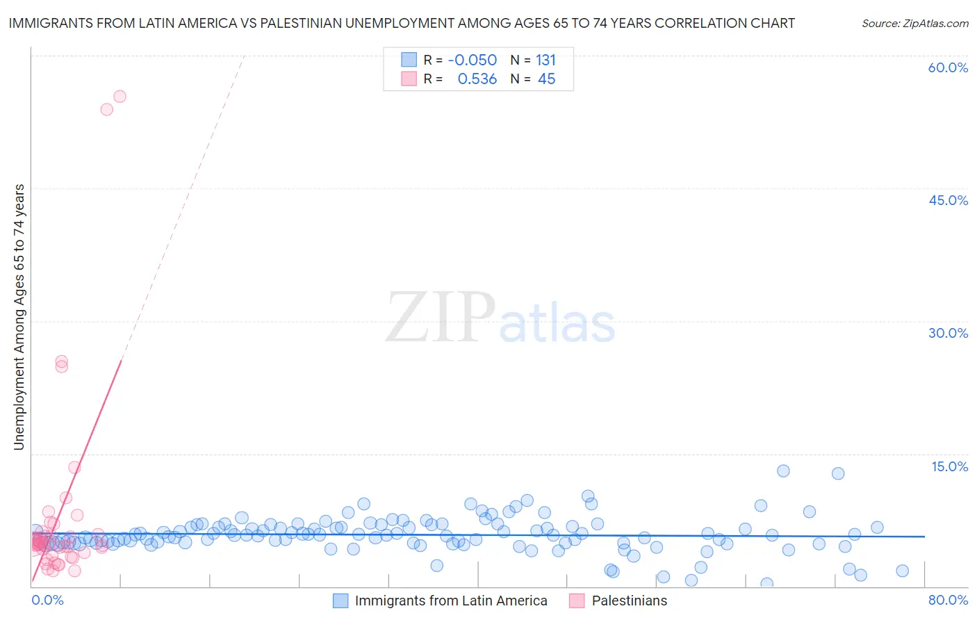 Immigrants from Latin America vs Palestinian Unemployment Among Ages 65 to 74 years