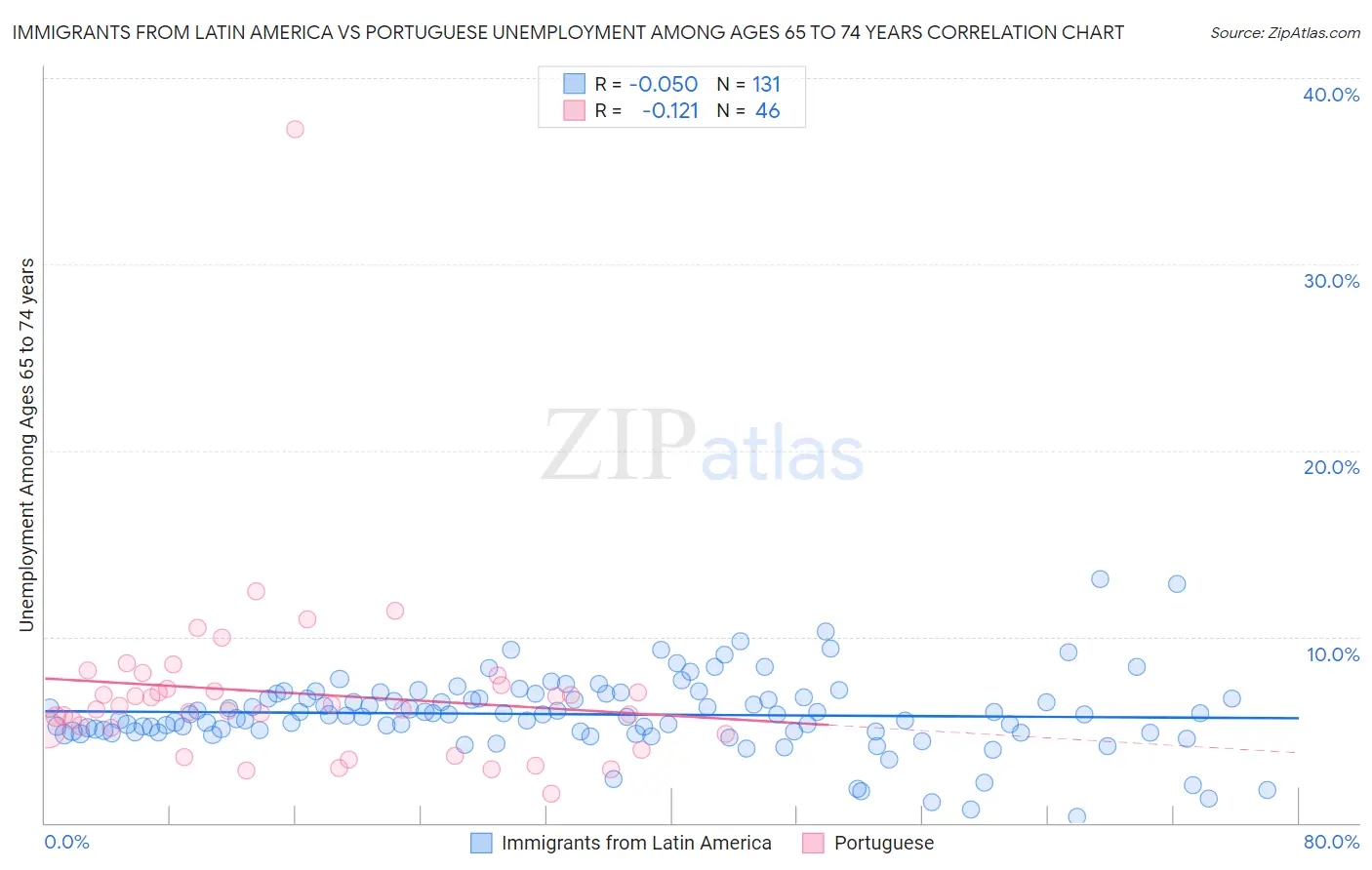 Immigrants from Latin America vs Portuguese Unemployment Among Ages 65 to 74 years