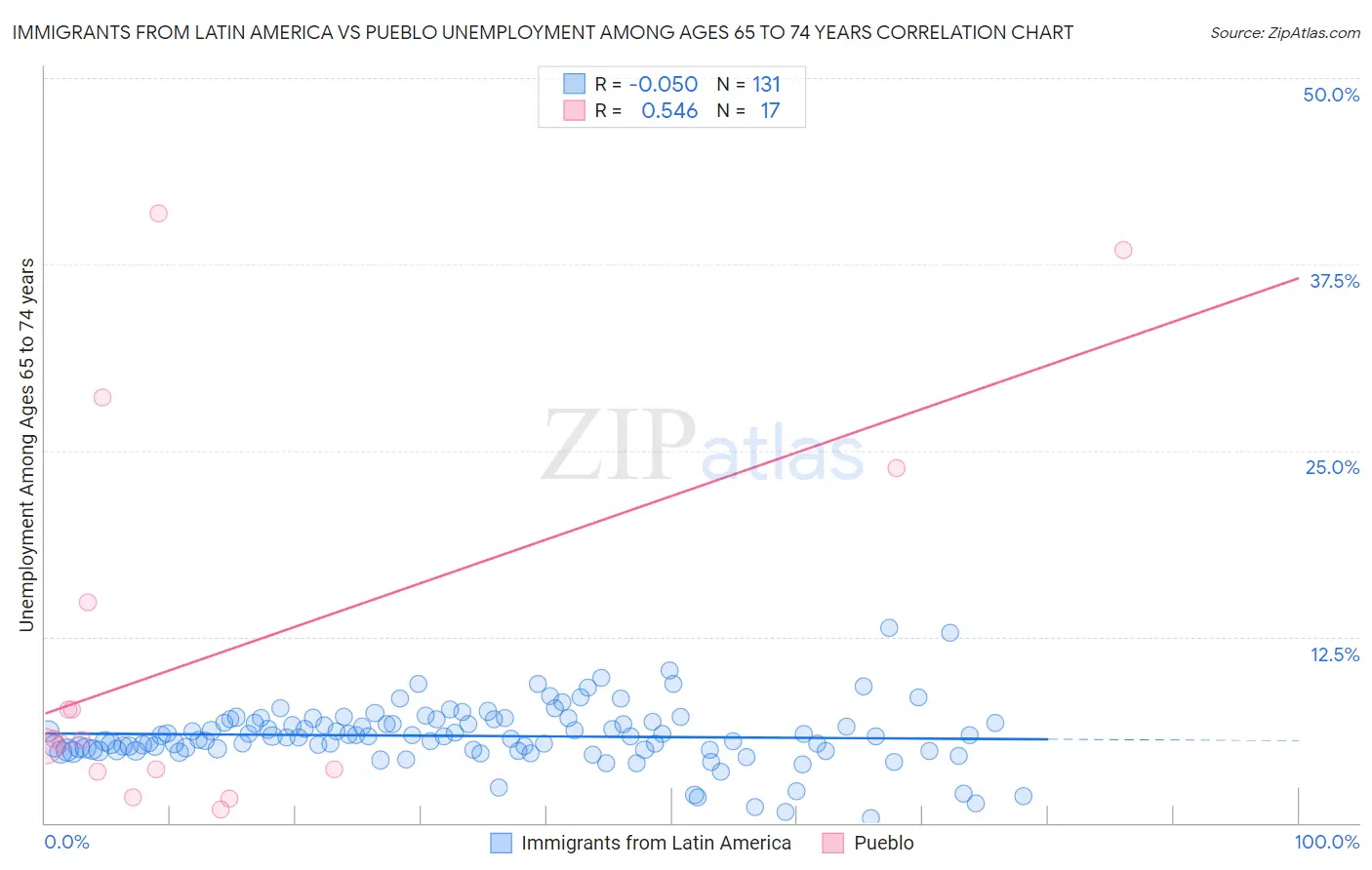 Immigrants from Latin America vs Pueblo Unemployment Among Ages 65 to 74 years