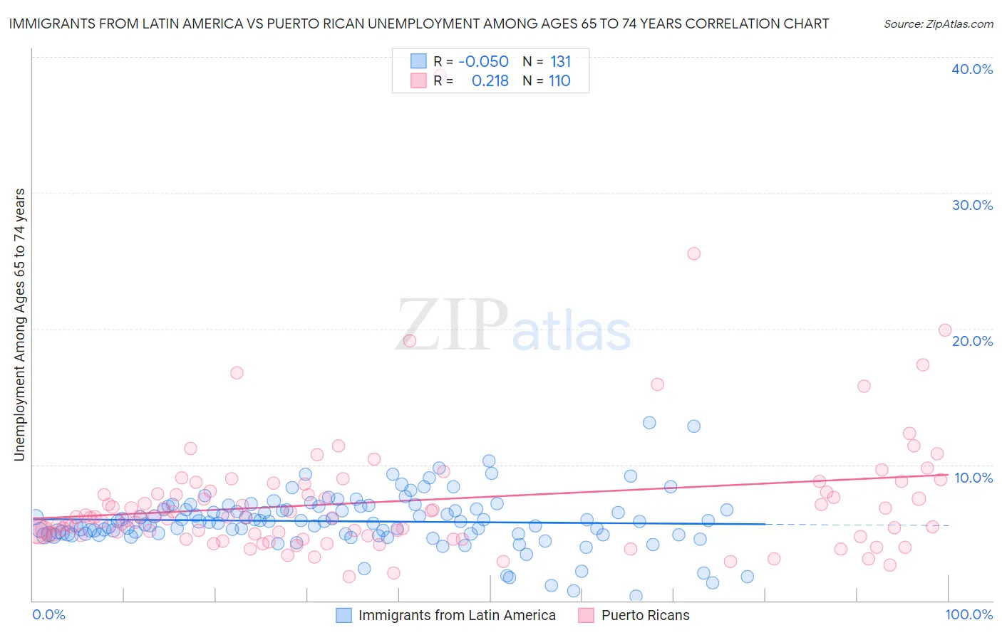 Immigrants from Latin America vs Puerto Rican Unemployment Among Ages 65 to 74 years