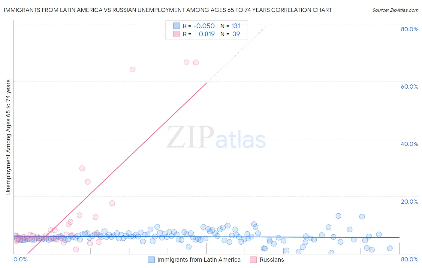 Immigrants from Latin America vs Russian Unemployment Among Ages 65 to 74 years