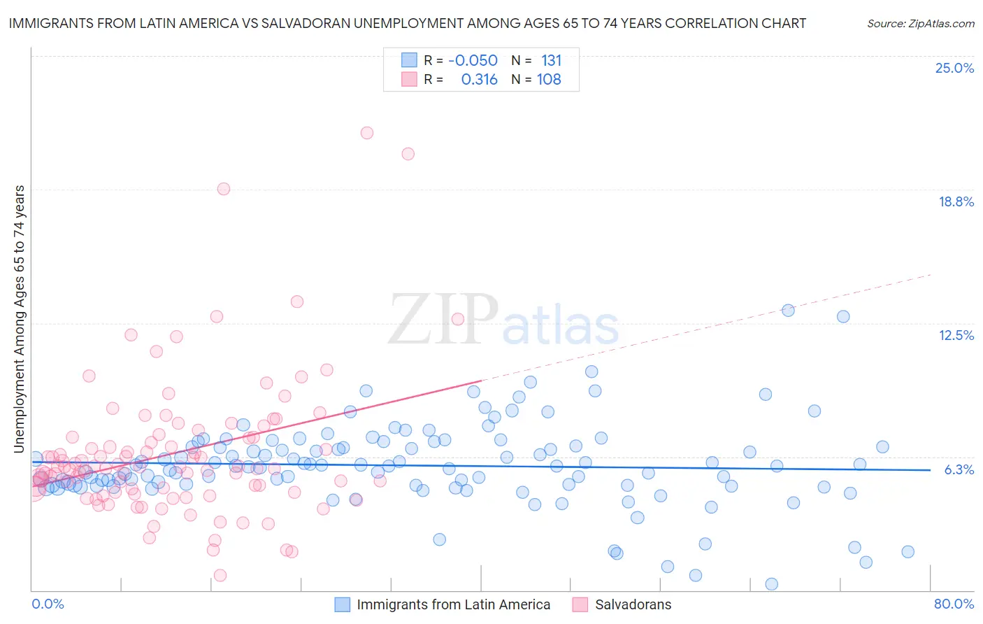 Immigrants from Latin America vs Salvadoran Unemployment Among Ages 65 to 74 years