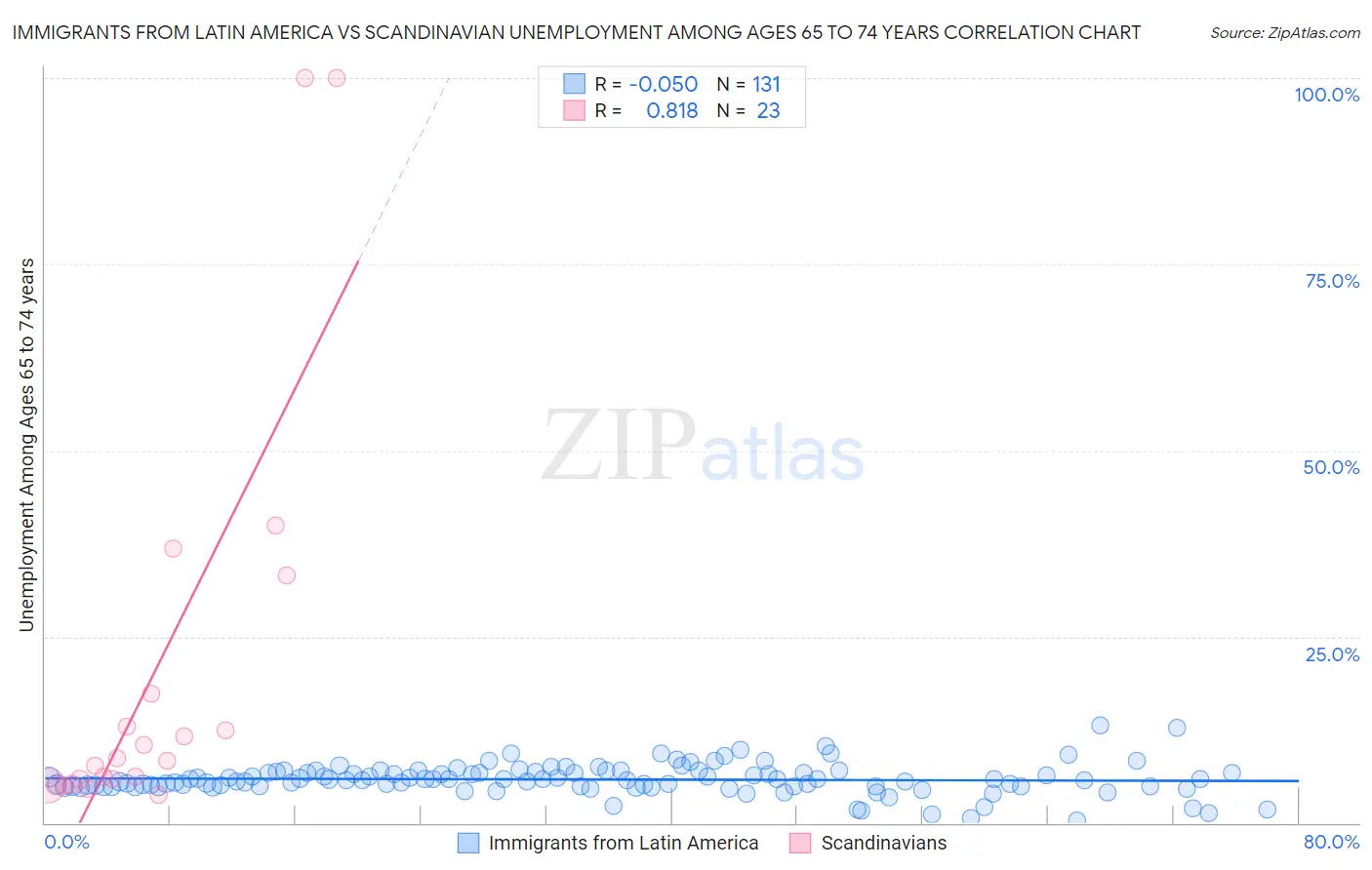 Immigrants from Latin America vs Scandinavian Unemployment Among Ages 65 to 74 years