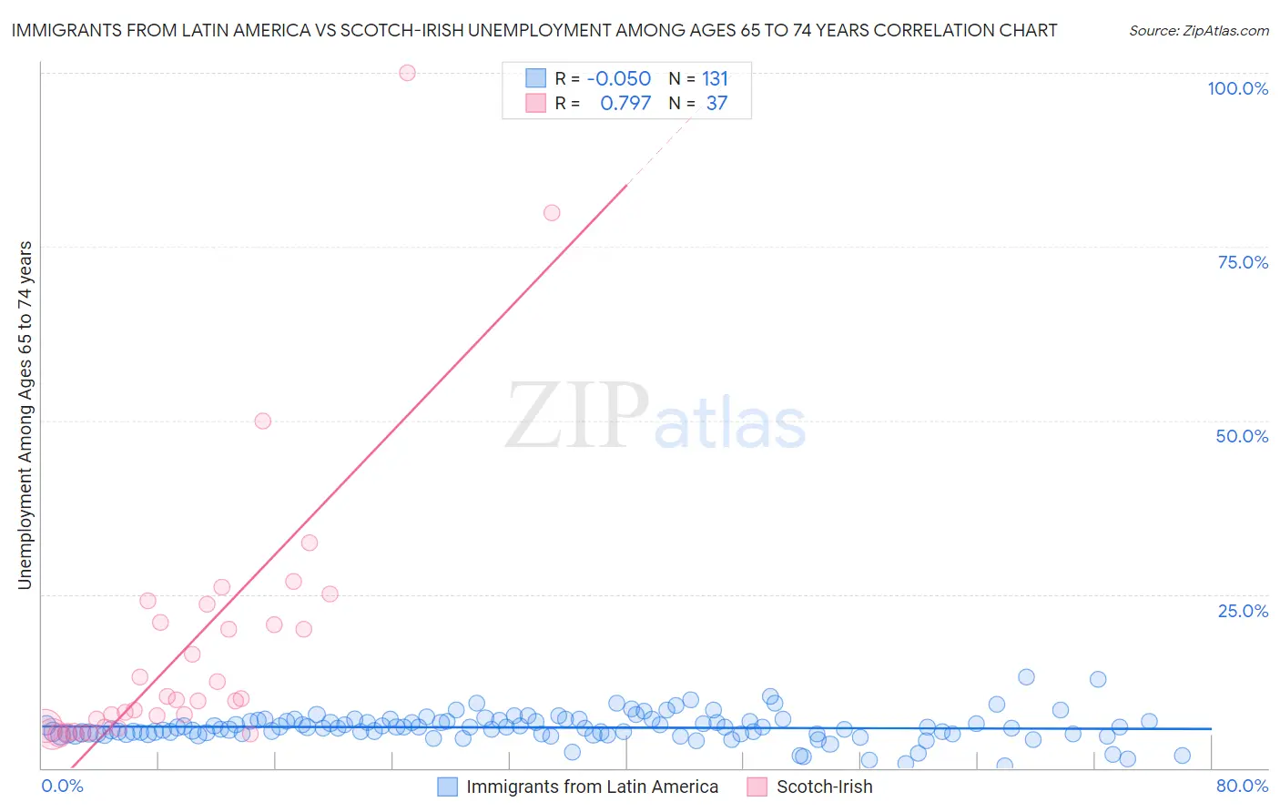 Immigrants from Latin America vs Scotch-Irish Unemployment Among Ages 65 to 74 years