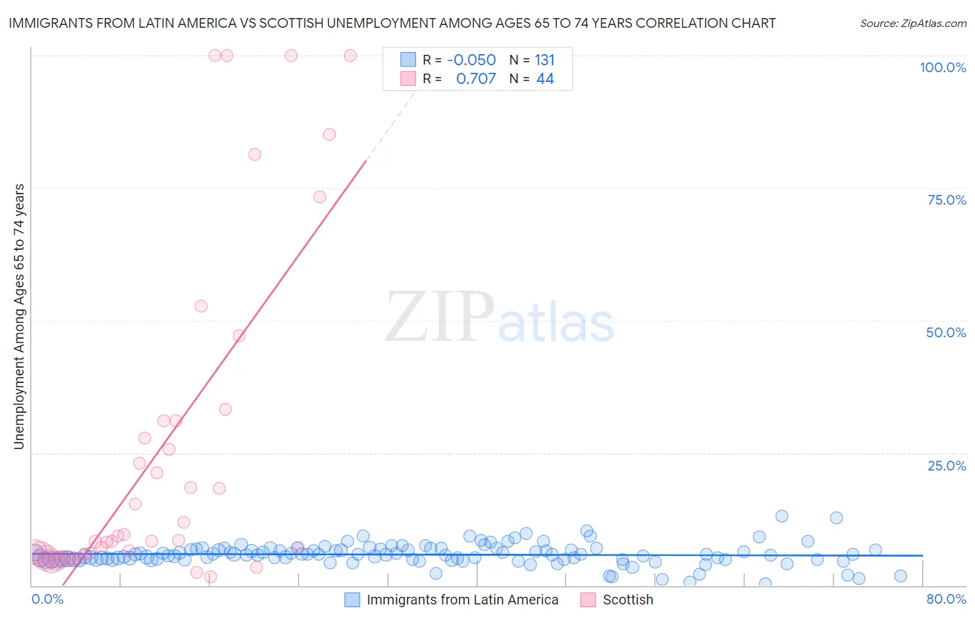 Immigrants from Latin America vs Scottish Unemployment Among Ages 65 to 74 years