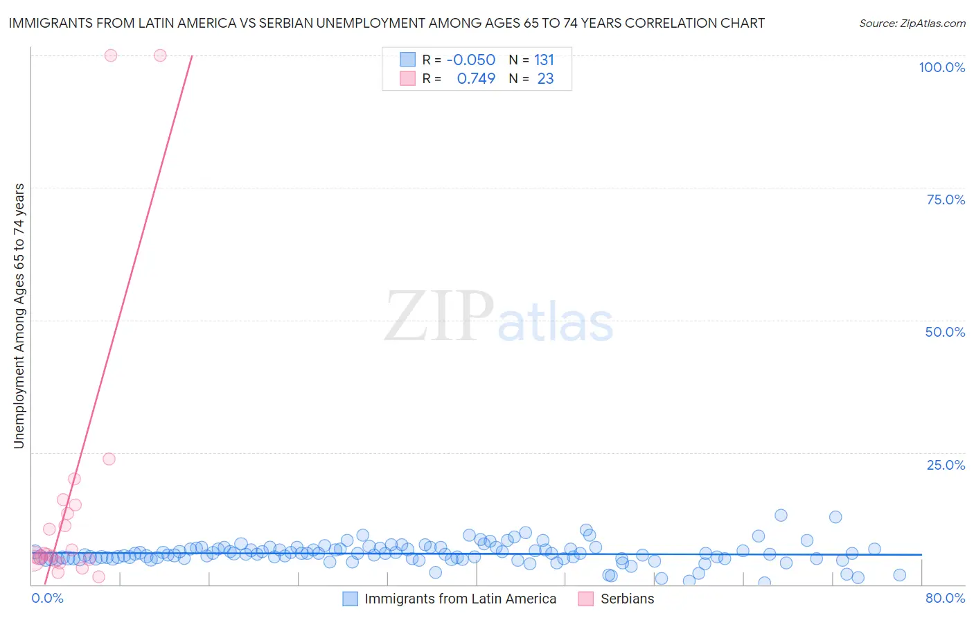 Immigrants from Latin America vs Serbian Unemployment Among Ages 65 to 74 years