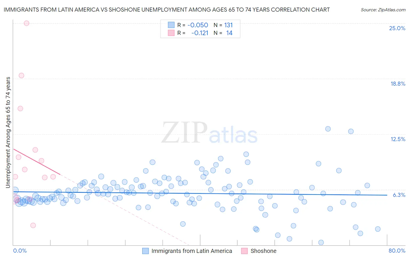 Immigrants from Latin America vs Shoshone Unemployment Among Ages 65 to 74 years