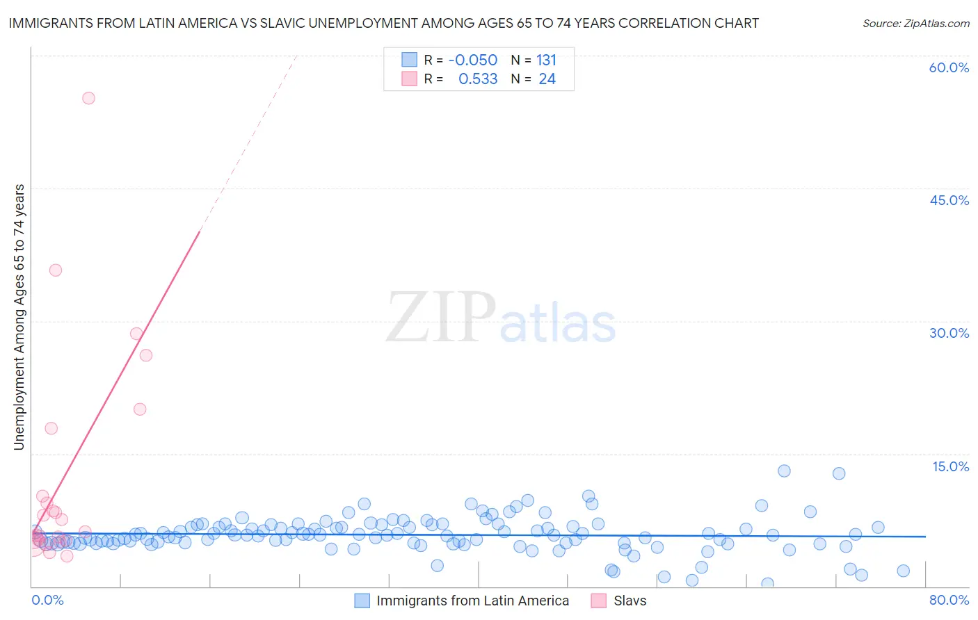 Immigrants from Latin America vs Slavic Unemployment Among Ages 65 to 74 years