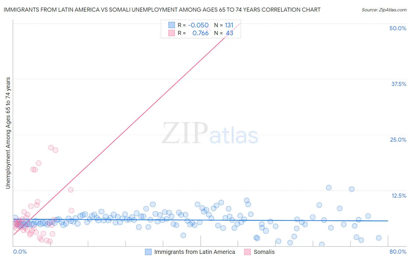 Immigrants from Latin America vs Somali Unemployment Among Ages 65 to 74 years