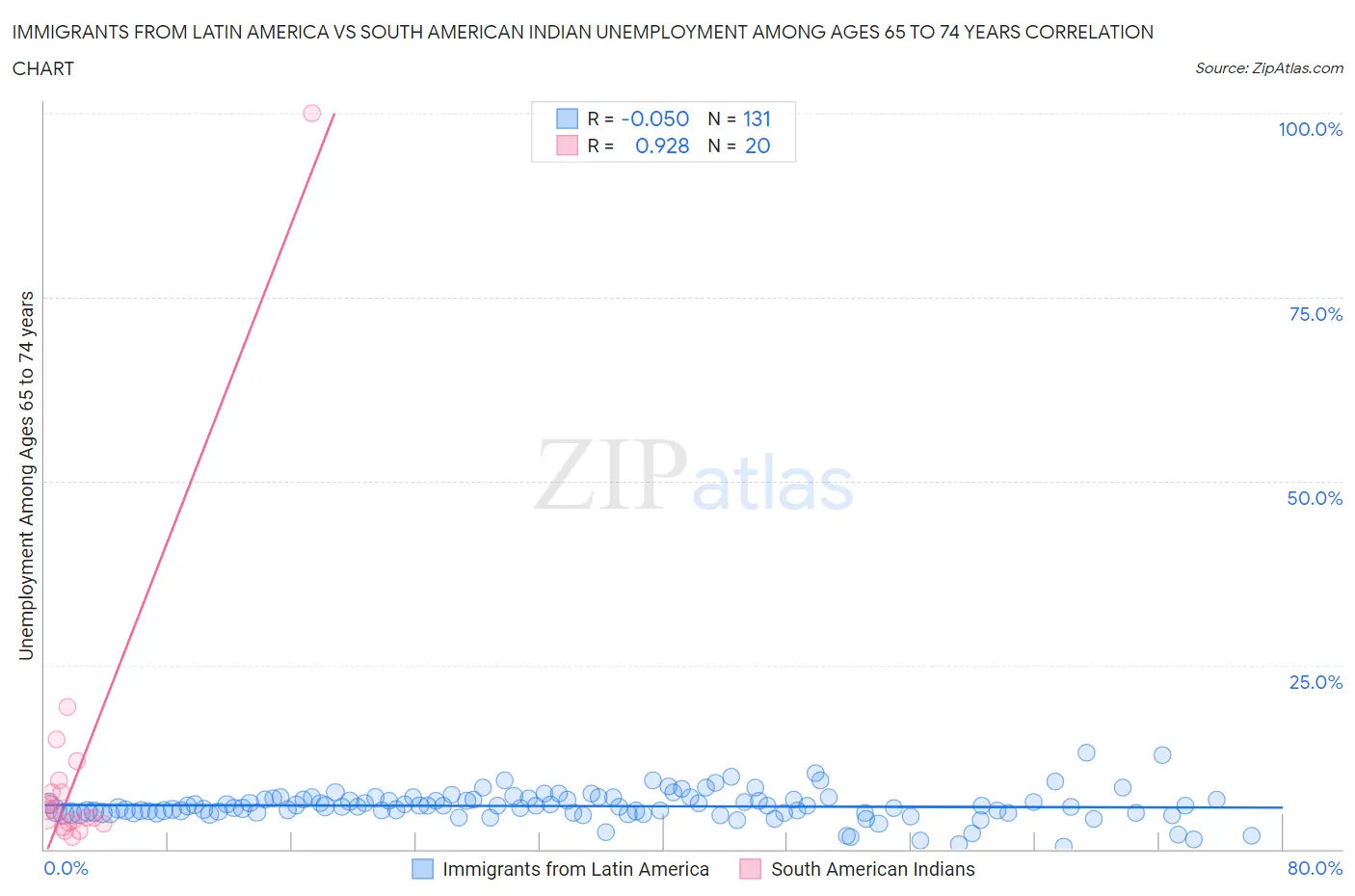 Immigrants from Latin America vs South American Indian Unemployment Among Ages 65 to 74 years