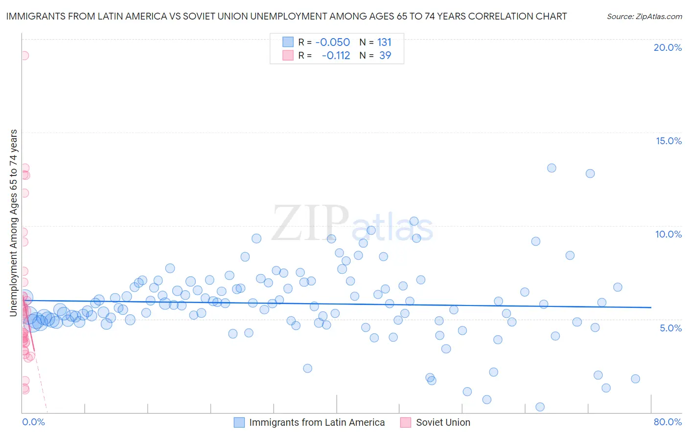 Immigrants from Latin America vs Soviet Union Unemployment Among Ages 65 to 74 years
