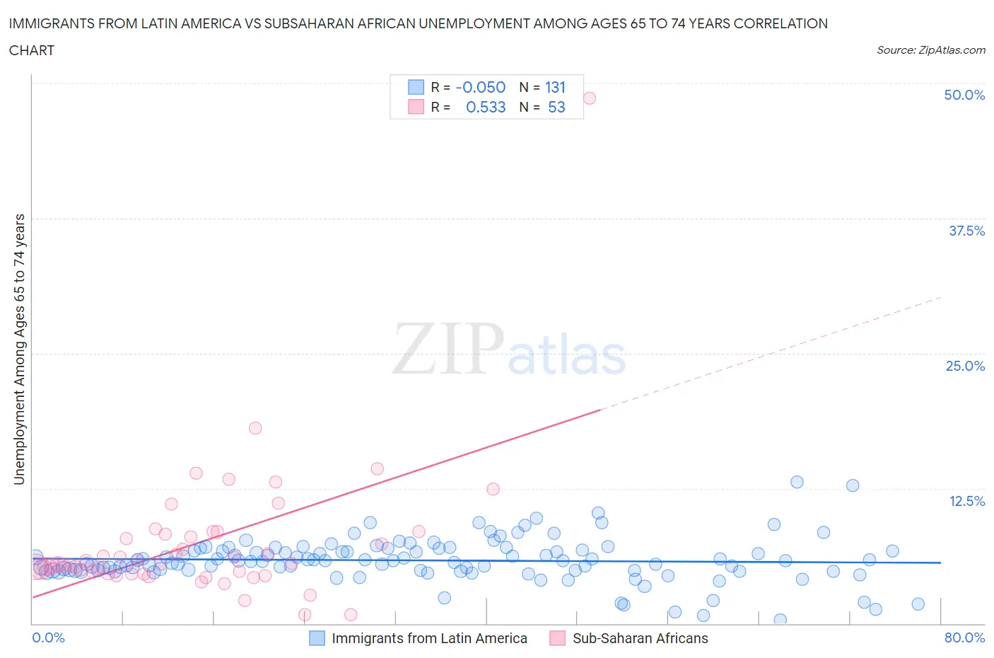 Immigrants from Latin America vs Subsaharan African Unemployment Among Ages 65 to 74 years