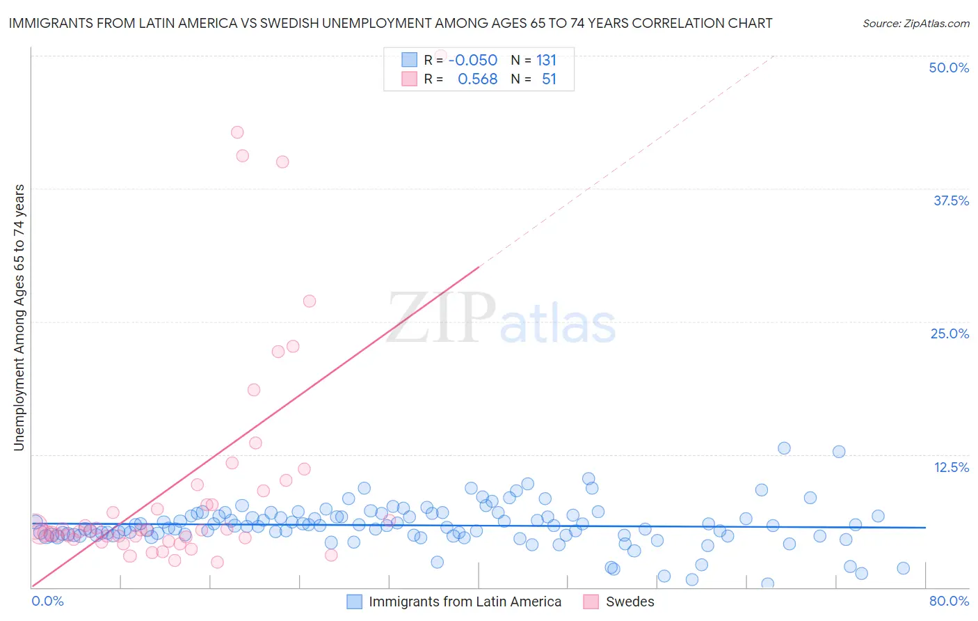 Immigrants from Latin America vs Swedish Unemployment Among Ages 65 to 74 years