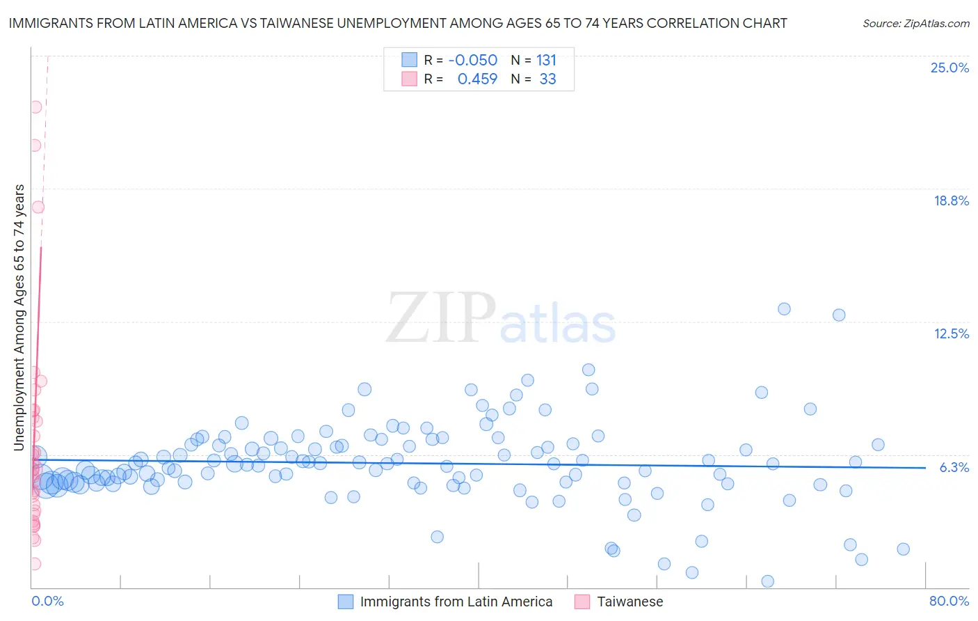 Immigrants from Latin America vs Taiwanese Unemployment Among Ages 65 to 74 years