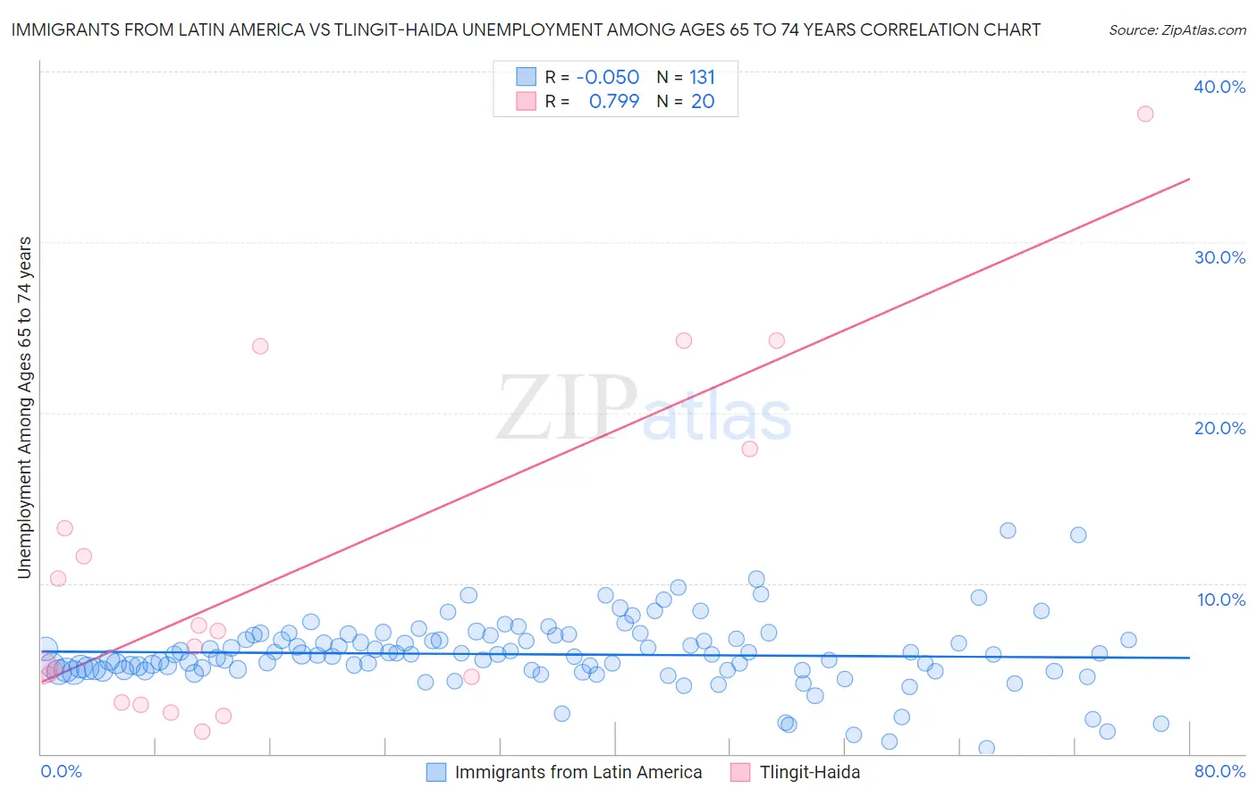 Immigrants from Latin America vs Tlingit-Haida Unemployment Among Ages 65 to 74 years