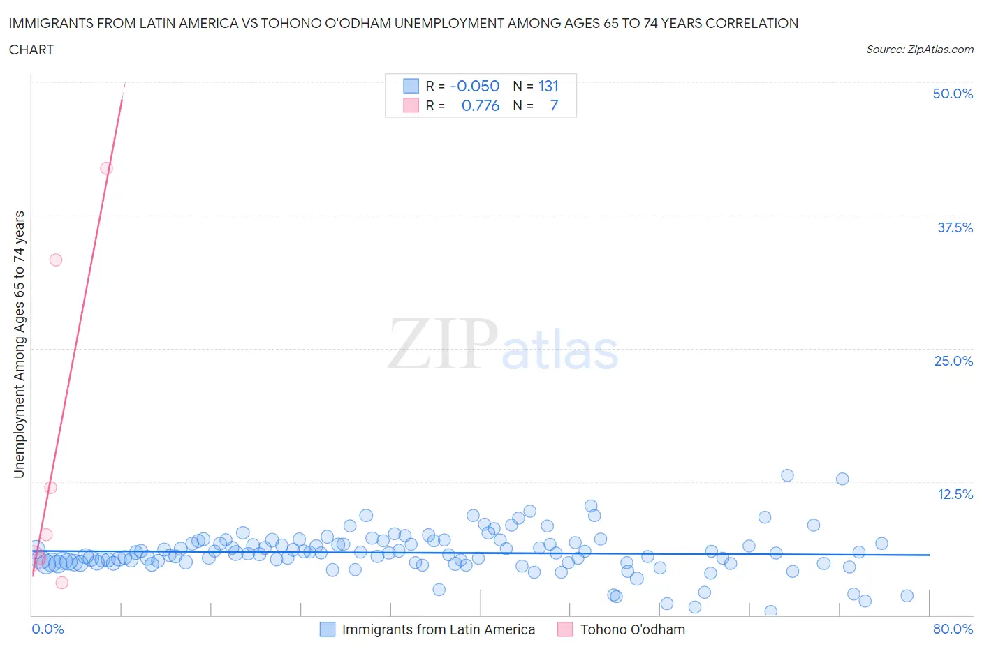 Immigrants from Latin America vs Tohono O'odham Unemployment Among Ages 65 to 74 years