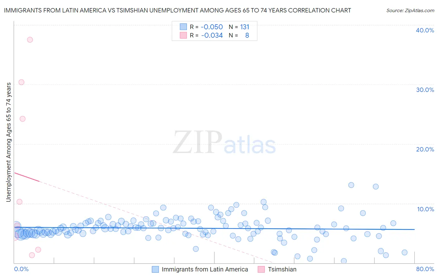 Immigrants from Latin America vs Tsimshian Unemployment Among Ages 65 to 74 years