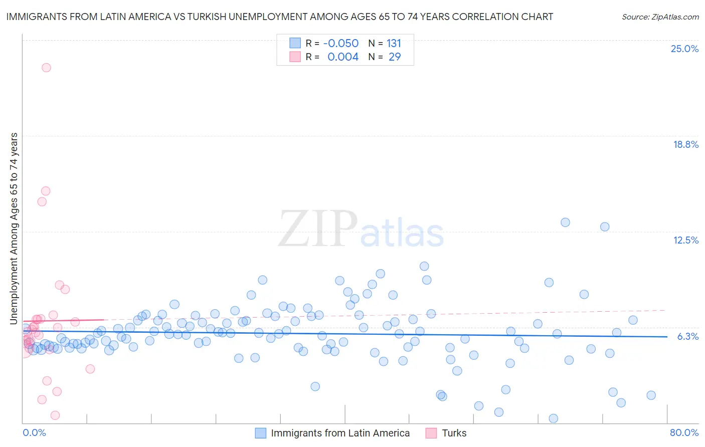 Immigrants from Latin America vs Turkish Unemployment Among Ages 65 to 74 years
