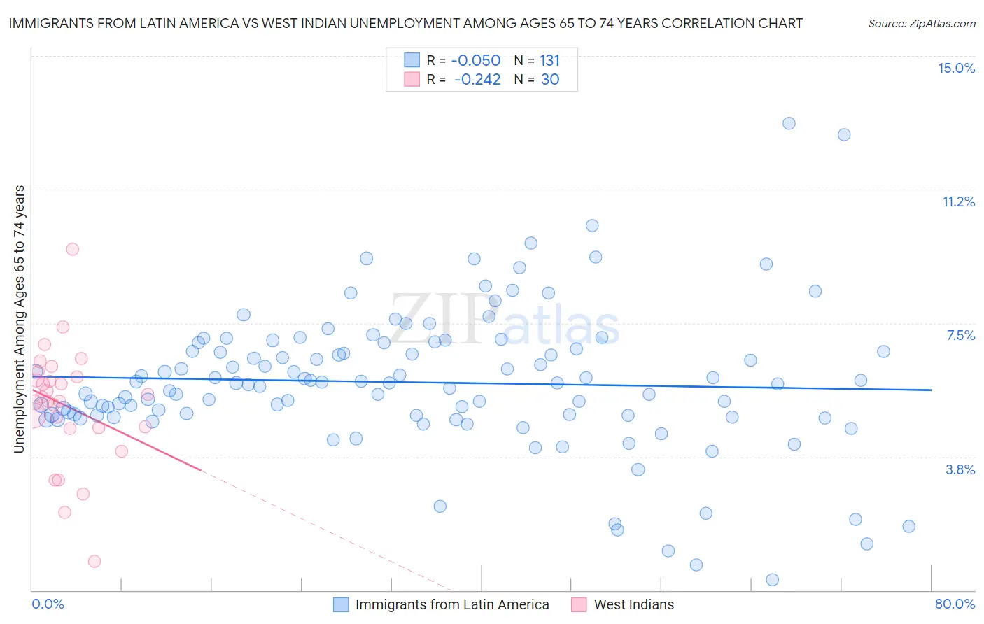 Immigrants from Latin America vs West Indian Unemployment Among Ages 65 to 74 years